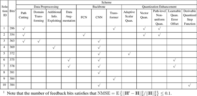 Figure 4 for AI Enlightens Wireless Communication: Analyses, Solutions and Opportunities on CSI Feedback