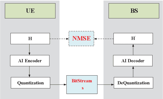 Figure 3 for AI Enlightens Wireless Communication: Analyses, Solutions and Opportunities on CSI Feedback