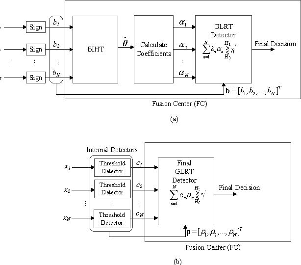 Figure 1 for Double-detector for Sparse Signal Detection from One Bit Compressed Sensing Measurements