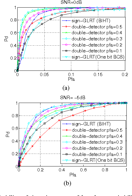 Figure 2 for Double-detector for Sparse Signal Detection from One Bit Compressed Sensing Measurements