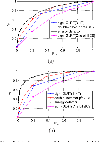 Figure 4 for Double-detector for Sparse Signal Detection from One Bit Compressed Sensing Measurements