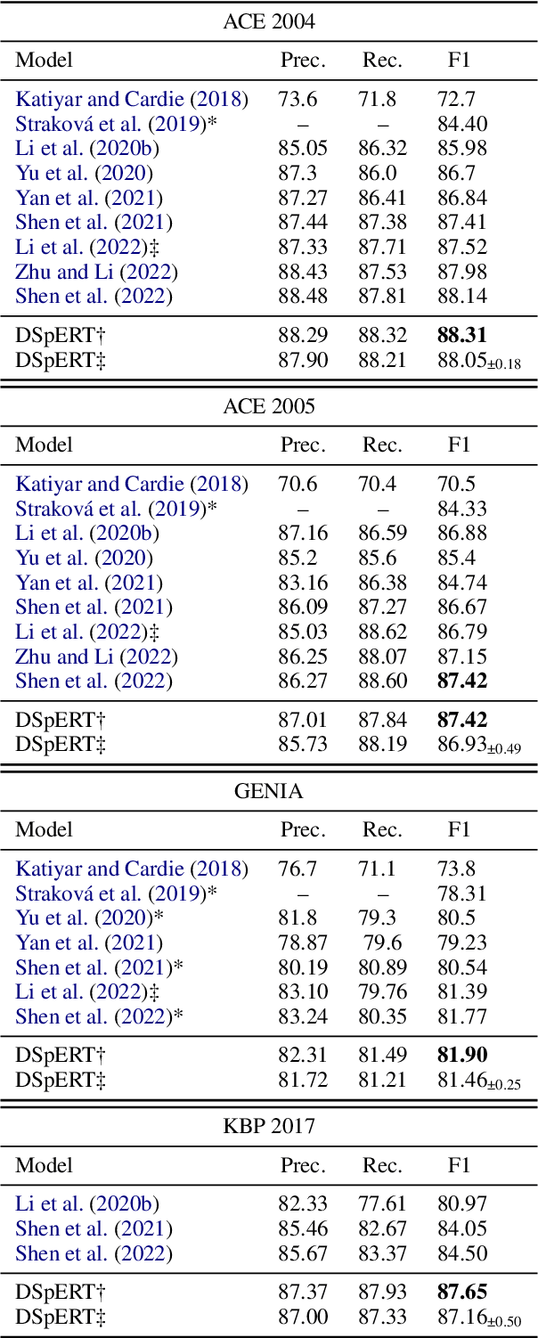 Figure 2 for Deep Span Representations for Named Entity Recognition