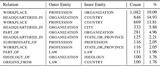 Figure 4 for NEREL: A Russian Dataset with Nested Named Entities, Relations and Events