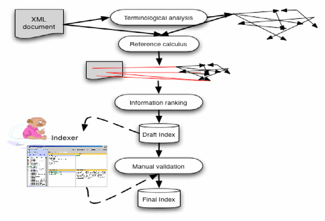 Figure 3 for An application-oriented terminology evaluation: the case of back-of-the book indexes