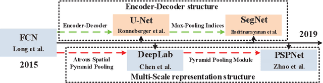 Figure 1 for A Comparison and Strategy of Semantic Segmentation on Remote Sensing Images