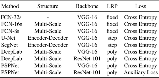 Figure 2 for A Comparison and Strategy of Semantic Segmentation on Remote Sensing Images