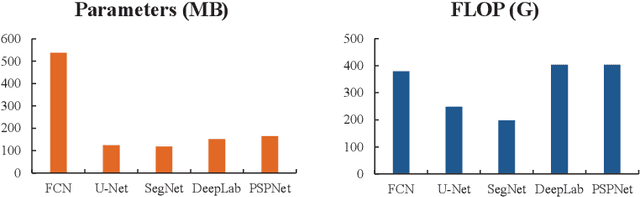 Figure 4 for A Comparison and Strategy of Semantic Segmentation on Remote Sensing Images