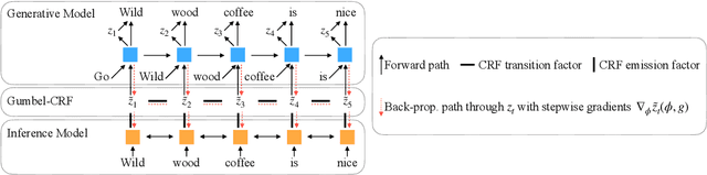 Figure 3 for Latent Template Induction with Gumbel-CRFs