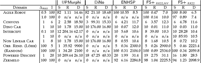 Figure 4 for Numerical Integration and Dynamic Discretization in Heuristic Search Planning over Hybrid Domains