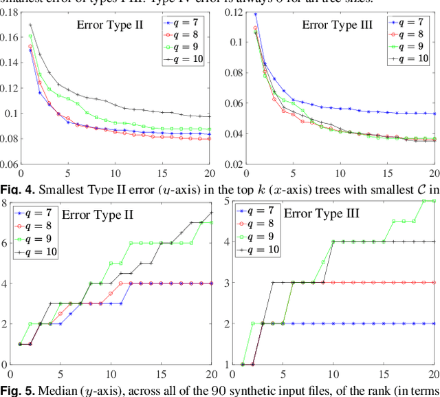 Figure 3 for Exact inference under the perfect phylogeny model