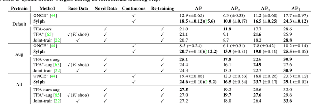 Figure 2 for Sylph: A Hypernetwork Framework for Incremental Few-shot Object Detection