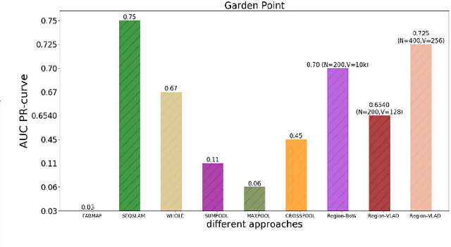 Figure 3 for A Holistic Visual Place Recognition Approach using Lightweight CNNs for Severe ViewPoint and Appearance Changes