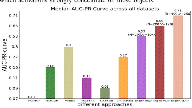 Figure 4 for A Holistic Visual Place Recognition Approach using Lightweight CNNs for Severe ViewPoint and Appearance Changes