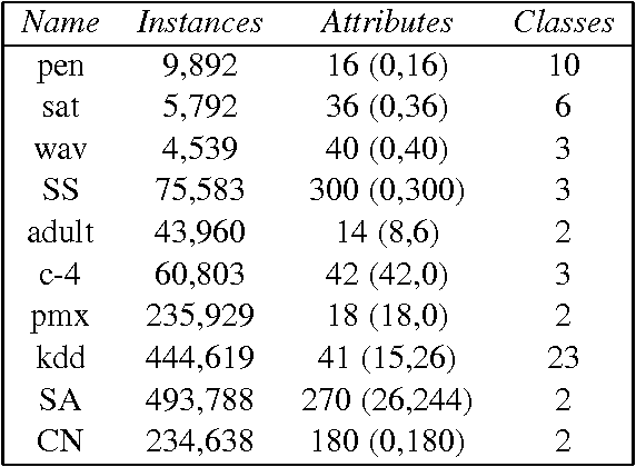 Figure 2 for Sparse, guided feature connections in an Abstract Deep Network