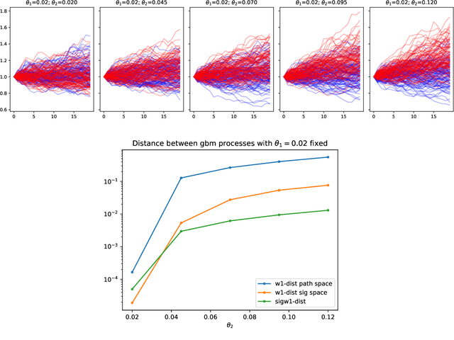 Figure 2 for Sig-Wasserstein GANs for Time Series Generation
