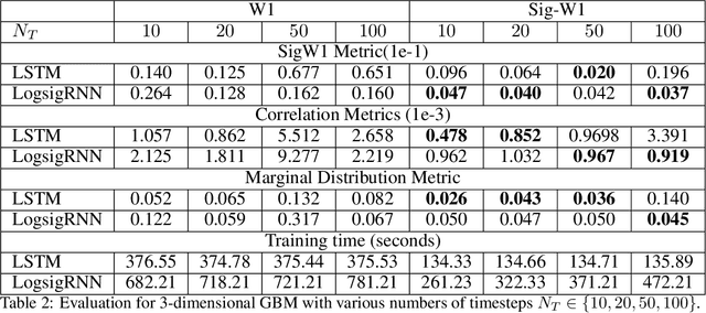 Figure 4 for Sig-Wasserstein GANs for Time Series Generation