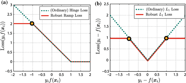 Figure 3 for Homotopy Continuation Approaches for Robust SV Classification and Regression