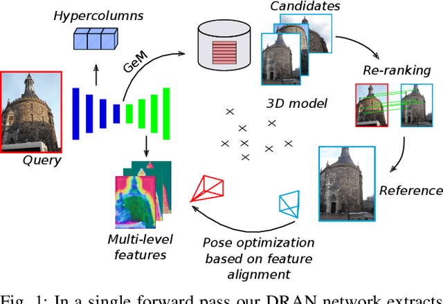 Figure 1 for Reuse your features: unifying retrieval and feature-metric alignment