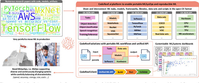 Figure 1 for CodeReef: an open platform for portable MLOps, reusable automation actions and reproducible benchmarking