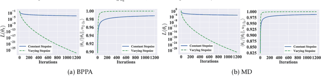 Figure 1 for Implicit Regularization of Bregman Proximal Point Algorithm and Mirror Descent on Separable Data