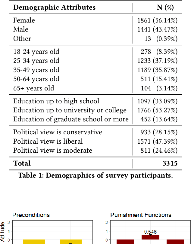 Figure 2 for Explaining the Punishment Gap of AI and Robots