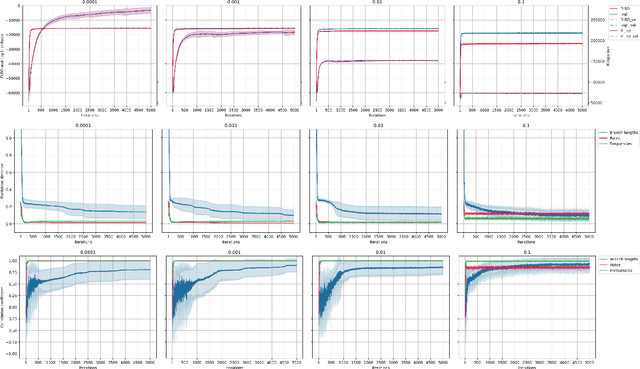 Figure 3 for EvoVGM: A Deep Variational Generative Model for Evolutionary Parameter Estimation