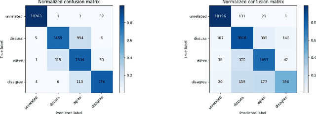Figure 2 for Taking a Stance on Fake News: Towards Automatic Disinformation Assessment via Deep Bidirectional Transformer Language Models for Stance Detection