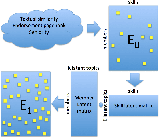 Figure 2 for Search by Ideal Candidates: Next Generation of Talent Search at LinkedIn