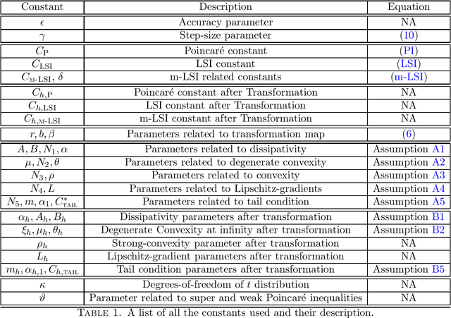 Figure 1 for Heavy-tailed Sampling via Transformed Unadjusted Langevin Algorithm