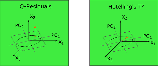 Figure 2 for Opening the black-box of Neighbor Embedding with Hotelling's T2 statistic and Q-residuals