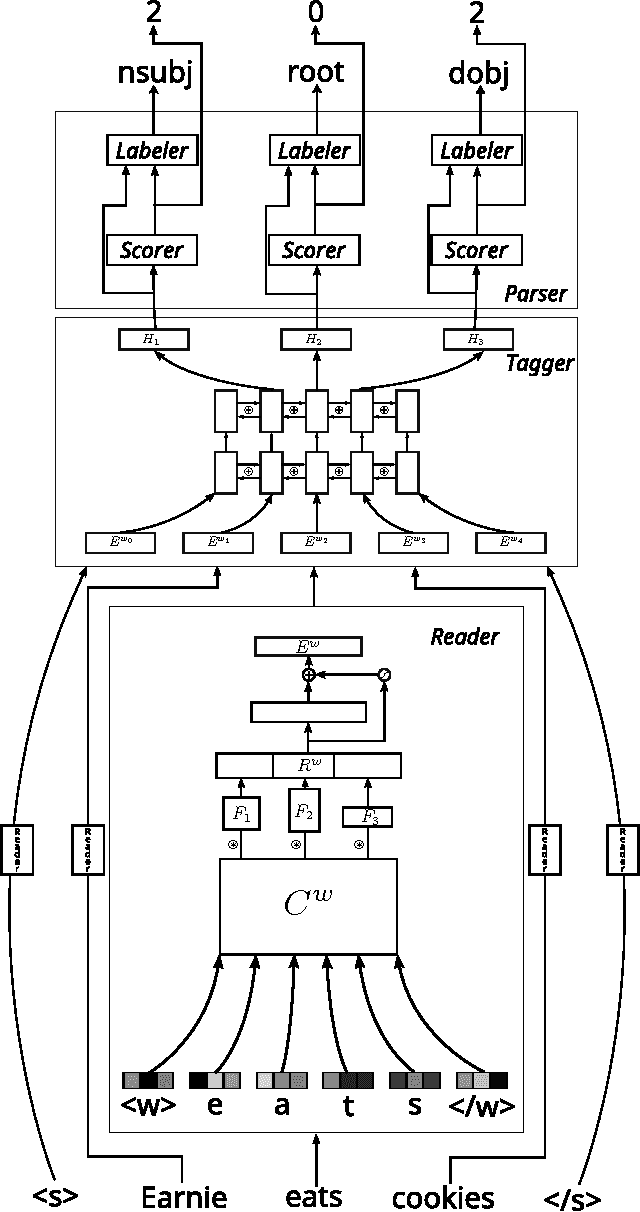 Figure 3 for Read, Tag, and Parse All at Once, or Fully-neural Dependency Parsing