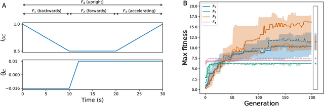 Figure 2 for Central pattern generators evolved for real-time adaptation