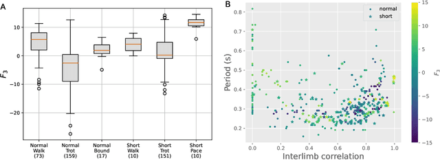 Figure 3 for Central pattern generators evolved for real-time adaptation