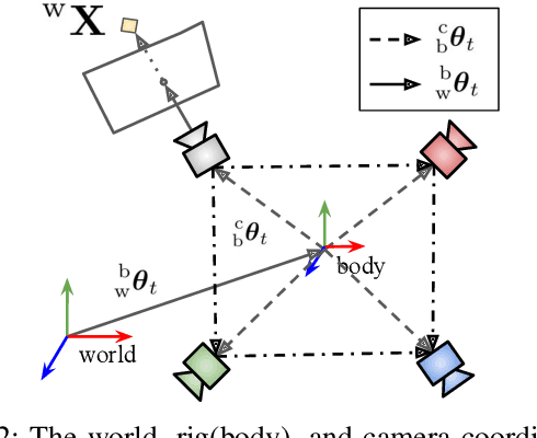 Figure 2 for ROVO: Robust Omnidirectional Visual Odometry for Wide-baseline Wide-FOV Camera Systems