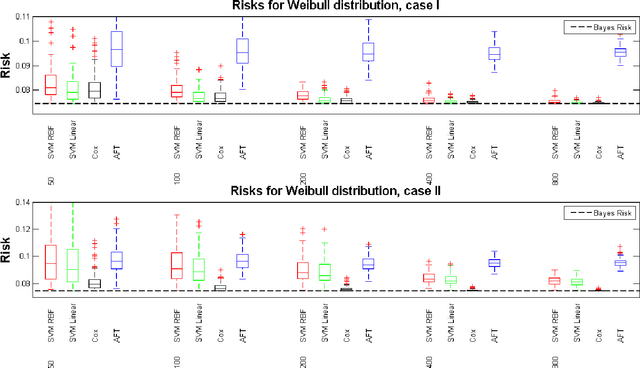 Figure 1 for Support Vector Machines for Current Status Data