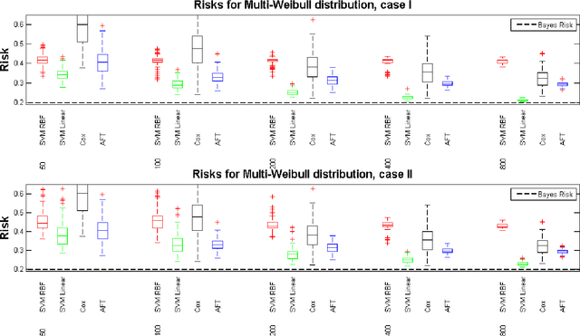 Figure 2 for Support Vector Machines for Current Status Data