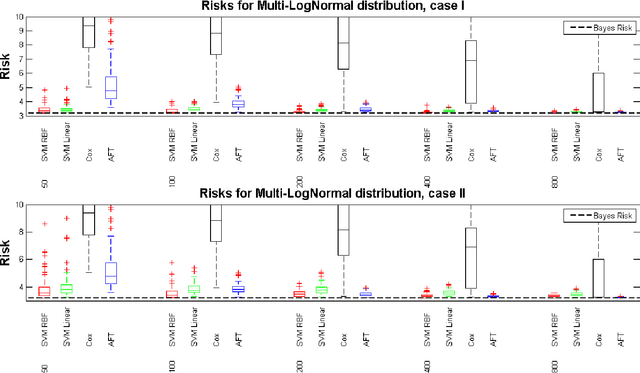 Figure 3 for Support Vector Machines for Current Status Data