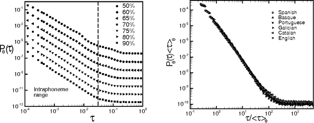 Figure 3 for Speech earthquakes: scaling and universality in human voice