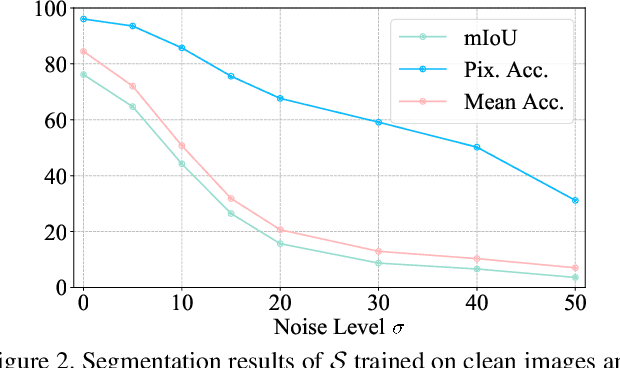 Figure 3 for Synergy Between Semantic Segmentation and Image Denoising via Alternate Boosting