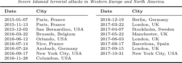 Figure 1 for Does Terrorism Trigger Online Hate Speech? On the Association of Events and Time Series