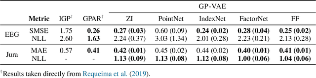 Figure 2 for Sparse Gaussian Process Variational Autoencoders