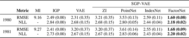 Figure 4 for Sparse Gaussian Process Variational Autoencoders