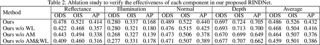 Figure 3 for RINDNet: Edge Detection for Discontinuity in Reflectance, Illumination, Normal and Depth