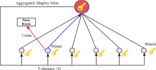 Figure 3 for FedCoin: A Peer-to-Peer Payment System for Federated Learning