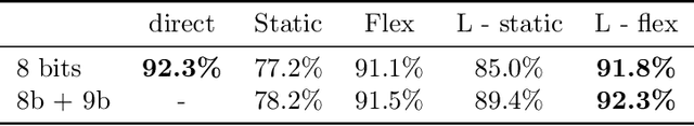 Figure 2 for Quantaized Winograd/Toom-Cook Convolution for DNNs: Beyond Canonical Polynomials Base