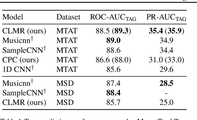 Figure 2 for Contrastive Learning of Musical Representations