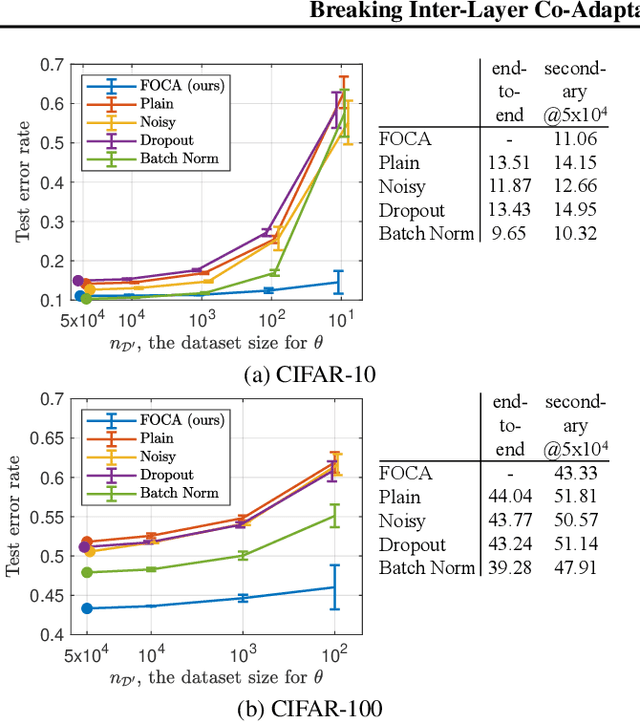 Figure 3 for Breaking Inter-Layer Co-Adaptation by Classifier Anonymization