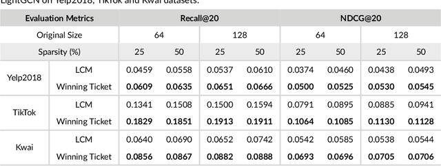 Figure 3 for Exploring Lottery Ticket Hypothesis in Media Recommender Systems