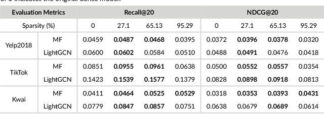 Figure 2 for Exploring Lottery Ticket Hypothesis in Media Recommender Systems