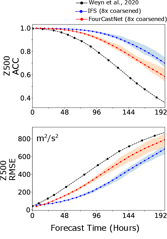 Figure 1 for FourCastNet: Accelerating Global High-Resolution Weather Forecasting using Adaptive Fourier Neural Operators